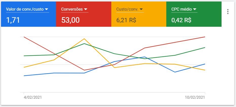 Como analisar e otimizar campanhas no Google Ads