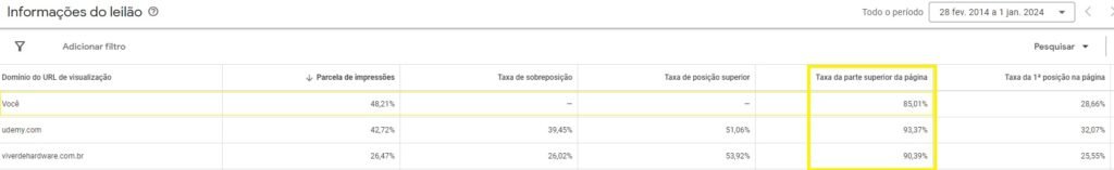 informacoes leilao google ads