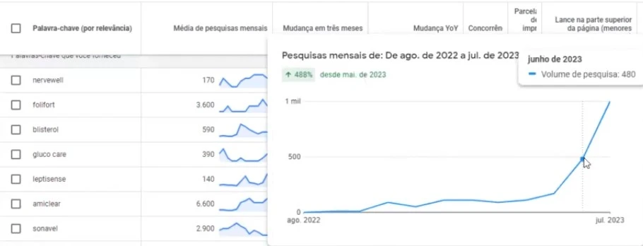google ads tendência de pesquisas