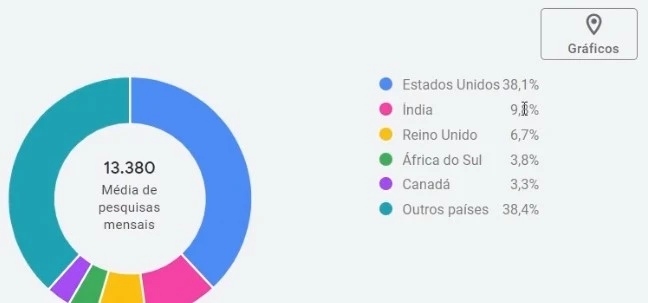 google ads gráficos de locais